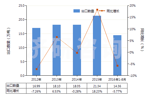 2012-2016年8月中國(guó)鈉的亞硫酸鹽(HS28321000)出口量及增速統(tǒng)計(jì)